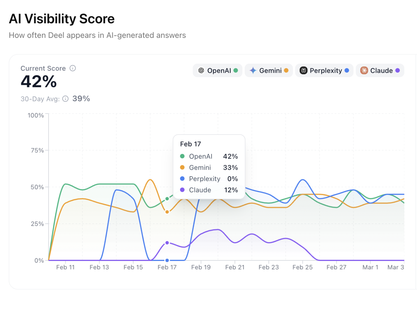 Dashboard interface showing brand analytics